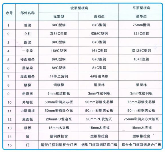 板房的材料介绍 big picture